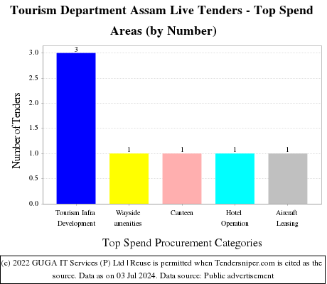 Tourism Department Assam Live Tenders - Top Spend Areas (by Number)