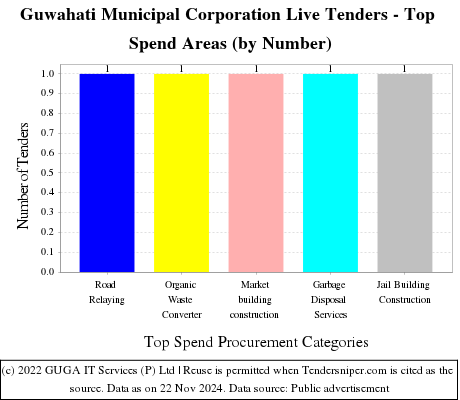 Guwahati Municipal Corporation Live Tenders - Top Spend Areas (by Number)