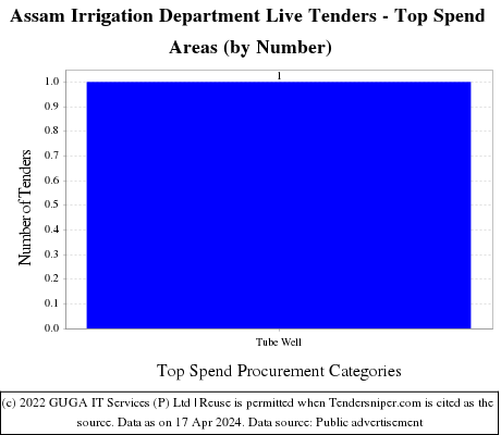 Assam Irrigation Department Live Tenders - Top Spend Areas (by Number)