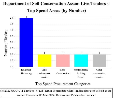 Department of Soil Conservation Assam Live Tenders - Top Spend Areas (by Number)