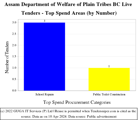 Assam Department of Welfare of Plain Tribes BC Live Tenders - Top Spend Areas (by Number)
