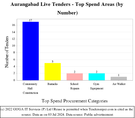 Aurangabad Live Tenders - Top Spend Areas (by Number)