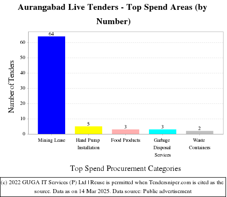 Aurangabad Live Tenders - Top Spend Areas (by Number)