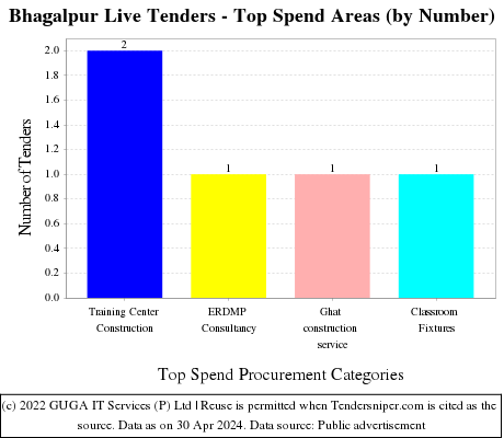 Bhagalpur Live Tenders - Top Spend Areas (by Number)