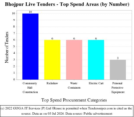 Bhojpur Live Tenders - Top Spend Areas (by Number)