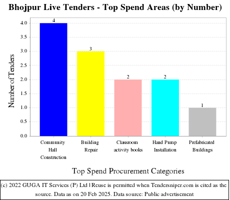 Bhojpur Live Tenders - Top Spend Areas (by Number)