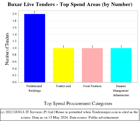 Buxar Live Tenders - Top Spend Areas (by Number)