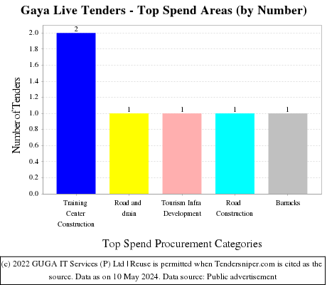 Gaya Live Tenders - Top Spend Areas (by Number)