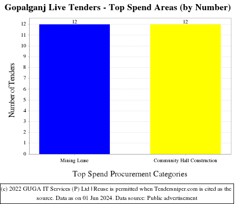 Gopalganj Live Tenders - Top Spend Areas (by Number)