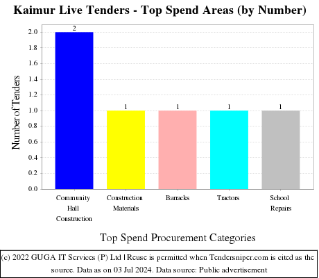 Kaimur Live Tenders - Top Spend Areas (by Number)