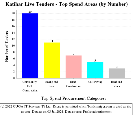 Katihar Live Tenders - Top Spend Areas (by Number)