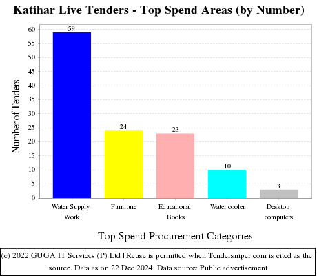 Katihar Live Tenders - Top Spend Areas (by Number)