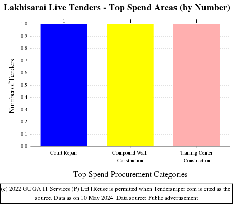 Lakhisarai Live Tenders - Top Spend Areas (by Number)