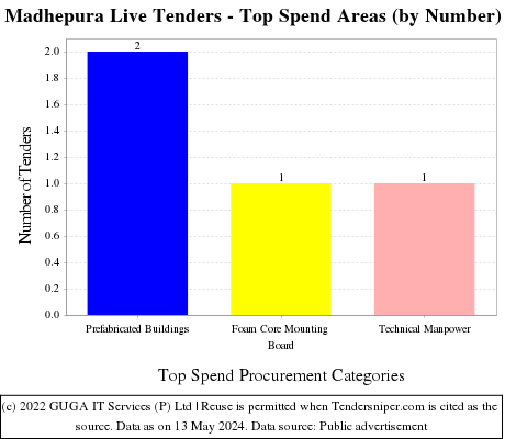Madhepura Live Tenders - Top Spend Areas (by Number)