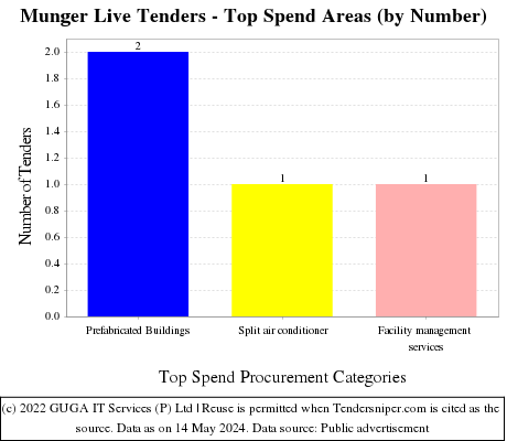 Munger Live Tenders - Top Spend Areas (by Number)