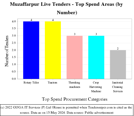 Muzaffarpur Live Tenders - Top Spend Areas (by Number)