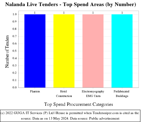 Nalanda Live Tenders - Top Spend Areas (by Number)