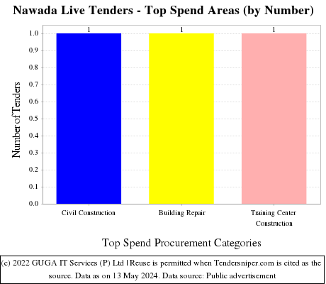 Nawada Live Tenders - Top Spend Areas (by Number)