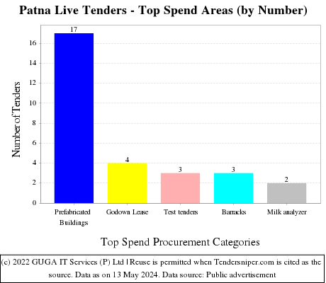 Patna Live Tenders - Top Spend Areas (by Number)