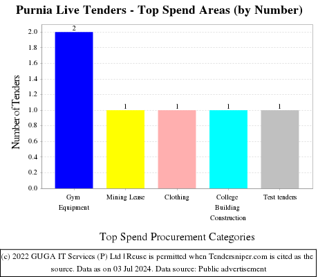 Purnia Live Tenders - Top Spend Areas (by Number)