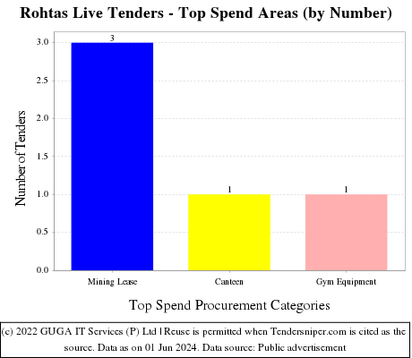 Rohtas Live Tenders - Top Spend Areas (by Number)