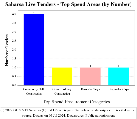 Saharsa Live Tenders - Top Spend Areas (by Number)