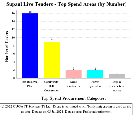 Supaul Live Tenders - Top Spend Areas (by Number)