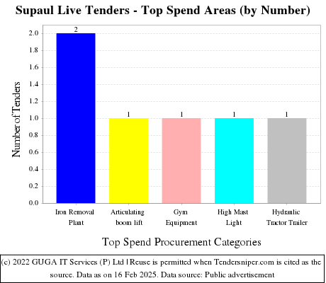 Supaul Live Tenders - Top Spend Areas (by Number)