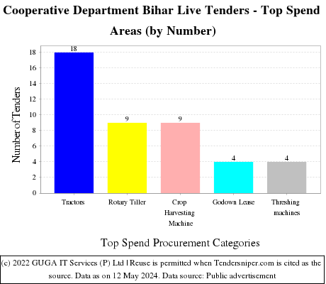 Cooperative Department Bihar Live Tenders - Top Spend Areas (by Number)
