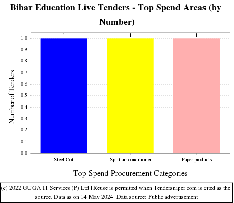 Bihar Education Live Tenders - Top Spend Areas (by Number)