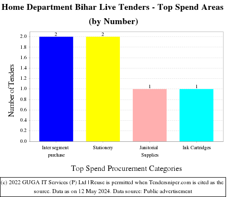 Home Department Bihar Live Tenders - Top Spend Areas (by Number)