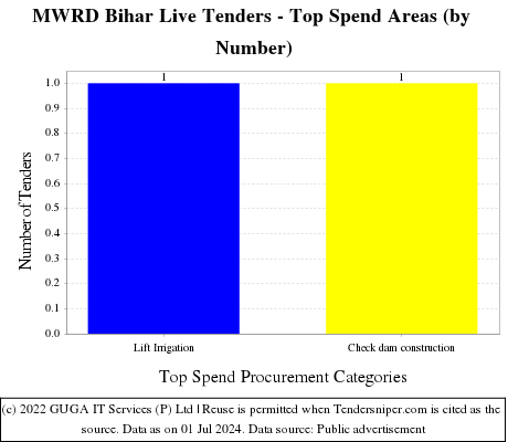 MWRD Bihar Live Tenders - Top Spend Areas (by Number)