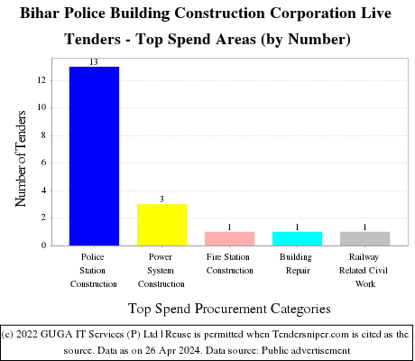 Bihar Police Building Construction Corporation Live Tenders - Top Spend Areas (by Number)