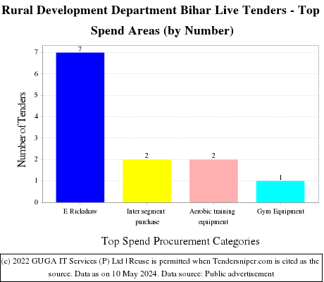 Rural Development Department Bihar Live Tenders - Top Spend Areas (by Number)