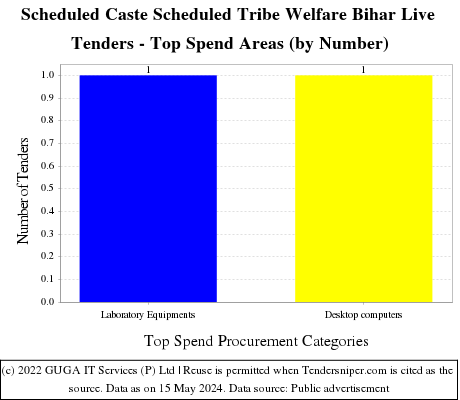 Scheduled Caste Scheduled Tribe Welfare Bihar Live Tenders - Top Spend Areas (by Number)