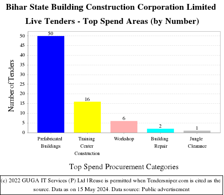 Bihar State Building Construction Corporation Limited Live Tenders - Top Spend Areas (by Number)