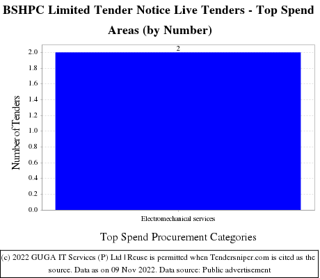 Bihar State Hydroelectric Power Corporation Live Tenders - Top Spend Areas (by Number)