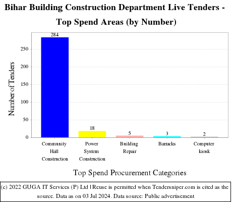 Bihar Building Construction Department Live Tenders - Top Spend Areas (by Number)
