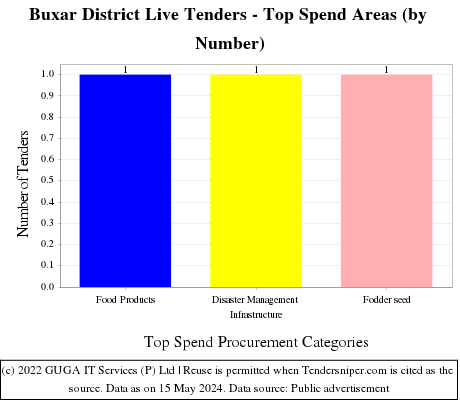 Buxar District Live Tenders - Top Spend Areas (by Number)
