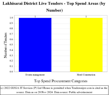 Lakhisarai District Live Tenders - Top Spend Areas (by Number)