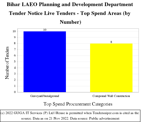 Bihar Planning Development Department LAEO Live Tenders - Top Spend Areas (by Number)