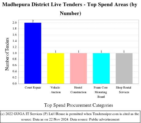 Madhepura District Live Tenders - Top Spend Areas (by Number)