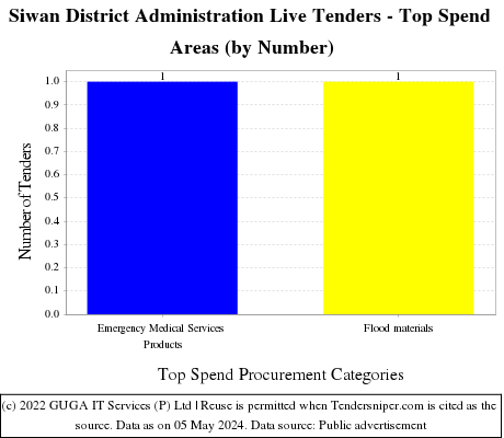 Siwan District Administration Live Tenders - Top Spend Areas (by Number)