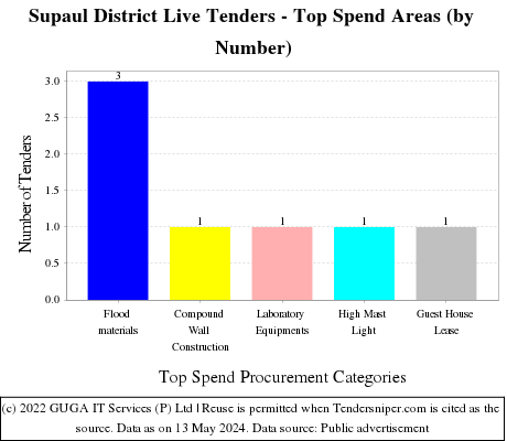 Supaul District Live Tenders - Top Spend Areas (by Number)