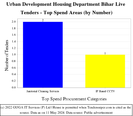 Urban Development Housing Department Bihar Live Tenders - Top Spend Areas (by Number)