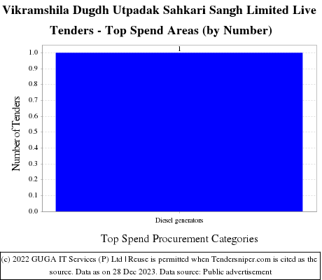 Vikramshila Dugdh Utpadak Sahkari Sangh Limited Live Tenders - Top Spend Areas (by Number)