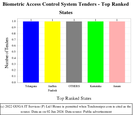 Biometric Access Control System Tenders - Top Ranked States (by Number)