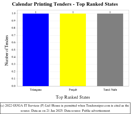 Calendar Printing Tenders - Top Ranked States (by Number)