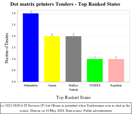Dot matrix printers Tenders - Top Ranked States (by Number)