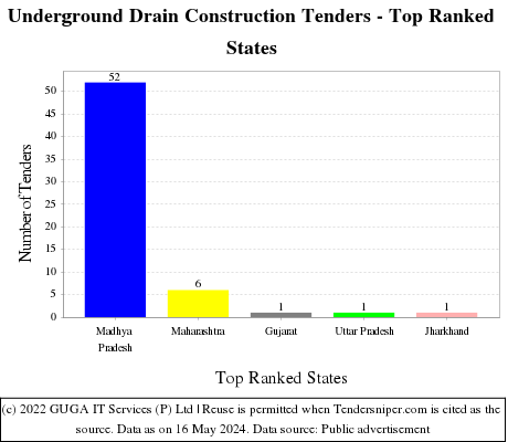Underground Drain Construction Tenders - Top Ranked States (by Number)